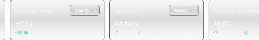 Widget displaying Net worth trend, with 7.3 units added last week, 3.6k dollars. Another widget displaying Bet count, with 44 bets total, 33 wins and 12 losses. And a partial widget displaying Return on investment, with 16.6% return.