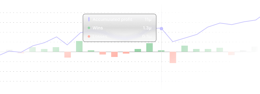 Bar chart with amount of wins vs losses on each day. Line chart with accumulated profit. Tooltip focused on a point in time with 11 units of accumulated profit, 1.3 units of win and 0.3 units of losses on that day.